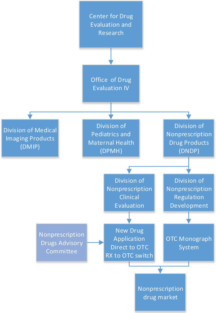 Fda Cder Org Chart