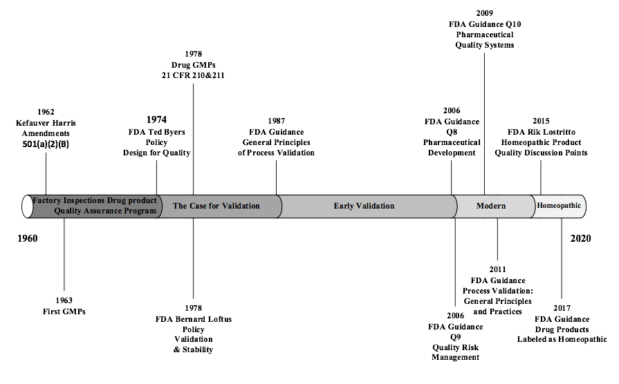 A Brief Regulatory History of Process Validation The American